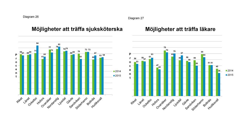 Diagram 26. Möjligheter att träffa sjuksköterska. Andelen som svarat Mycket lätt/ganska lätt på frågan om möjligheten att få träffa en sjuksköterska vid behov.