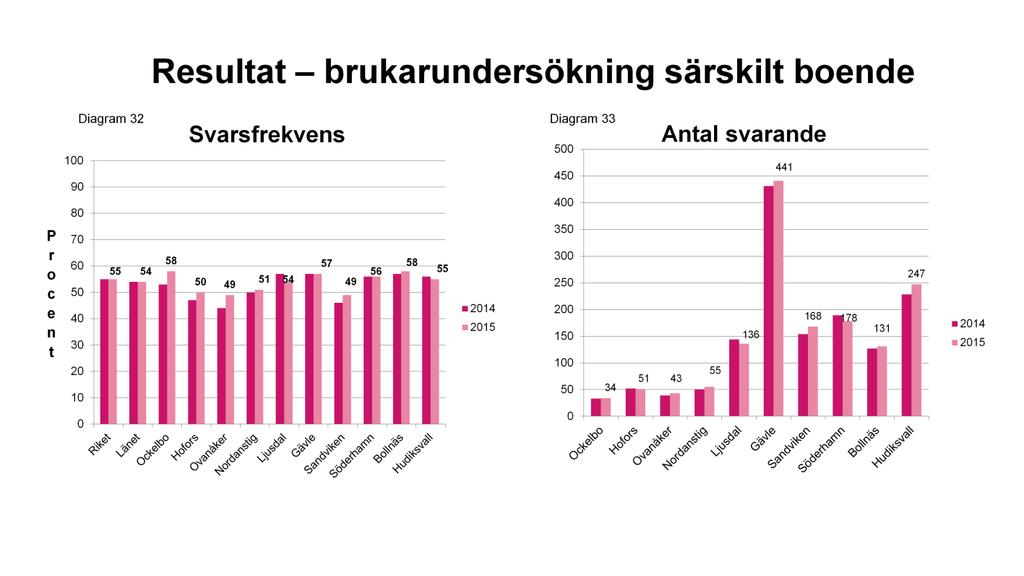 Resultat brukarundersökning särskilt boende Diagram 32-33. Svarsfrekvens resp. antal svarande år 2014 och 2015 för personer i särskilt boende. Siffrorna i staplarna avser 2015.