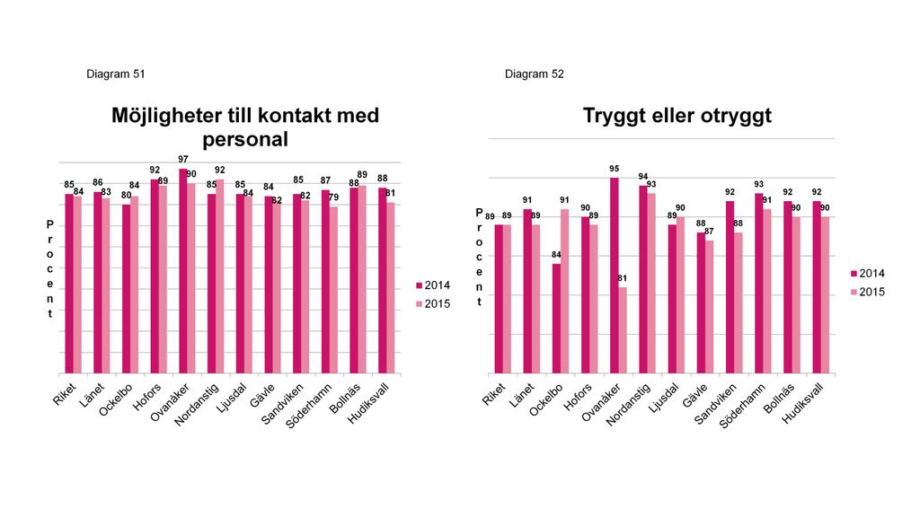 Diagram 51. Möjligheter till kontakt med personal. Andel som svarat att det är Mycket lätt/ganska lätt på frågan om möjligheten att få kontakt med personal.