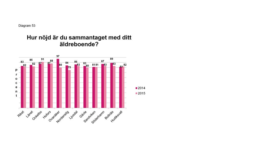 Diagram 53. Hur nöjd är du med ditt äldreboende? Andel som svarat Mycket nöjd/ganska nöjd på frågan om hur nöjda de är med äldreboendet sammantaget.