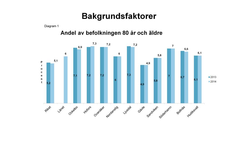 Bakgrundsfaktorer Diagram 1. Andel av befolkningen i kommunerna som är 80 år och äldre. Inga större förändringar mellan åren.