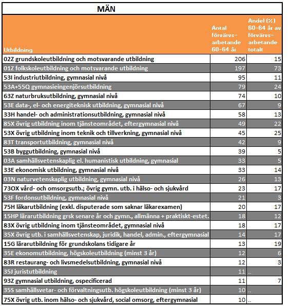 Arbetsmarknad Förvärvsarbetande 60 64 år, Gotland, 2015 Tabellen visar hur många av de