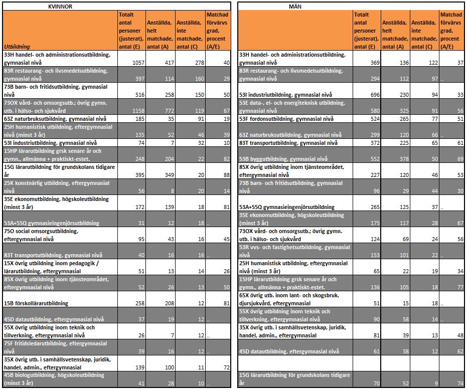 Tabellen visar de utbildningar där minst 10 personer inte hade anställning som matchade utbildningen 13