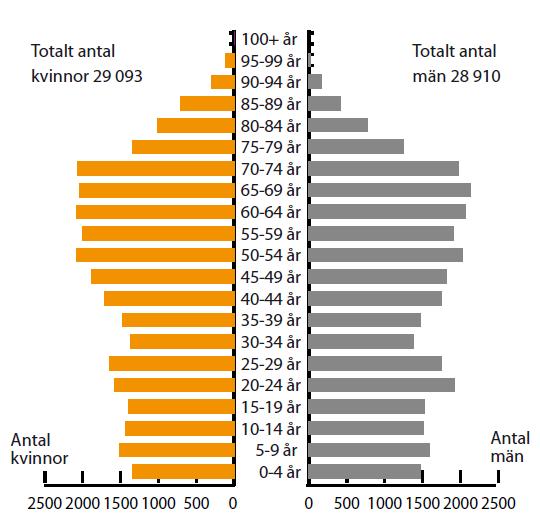 män i befolkningen med eftergymnasial utbildning, tre år eller mer 40 30 20 % 26 31 15