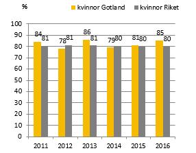 Utbildning Andel (%) kvinnor och män med eftergymnasial utbildning, 3 år eller mer, Gotland Andel