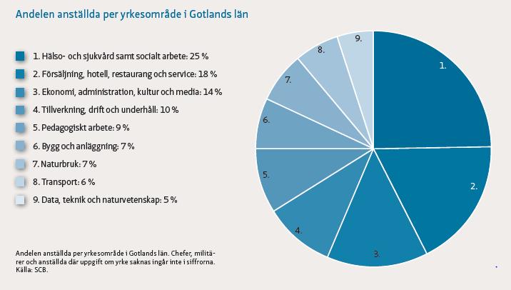 Andel (%) anställda per yrkesområde 2013, Gotland, 16-64 år Källa: WSP 2012.