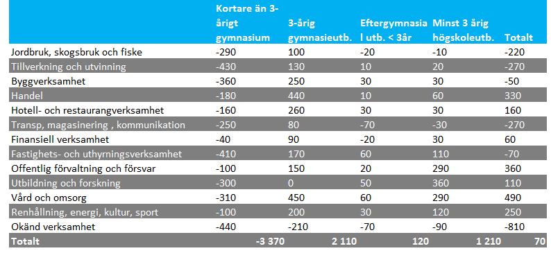 Arbetsmarknad Sysselsatt dagbefolkning fördelat över näringsgren och utbildningsnivå, förändring 2020-2010, Gotland 6 Källa: Basscenario för Gotland, framskrivning av befolkning och arbetsmarknad