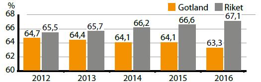 arbetslösa personer och sökande i program med aktivitetsstöd, Gotland, 16-64 år (februari månad) 3000 2500