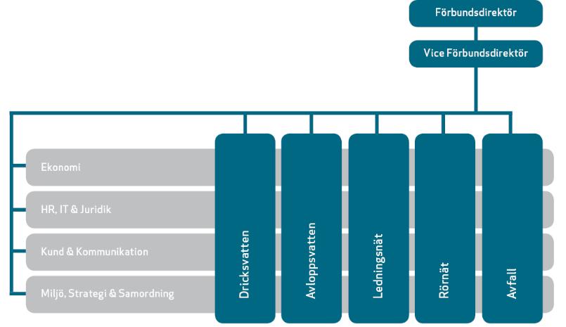 VA SYD MILJÖRAPPORT - SJÖLUNDA AVLOPPSRENINGSVERK 2015 Verksamhetsbeskrivning Organisation VA SYD är en regional organisation i sydvästra Skåne som levererar friskt dricksvatten och renar