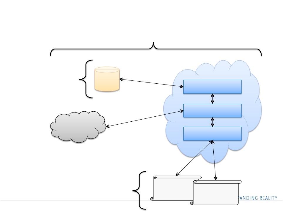 31 SOA Tjänst Egentligen flera lager DB, DATA, LOGIC, EXPOSURE (WEB) Enterprise Systems Ett system, många tjänster och vyer SOA MySQL.