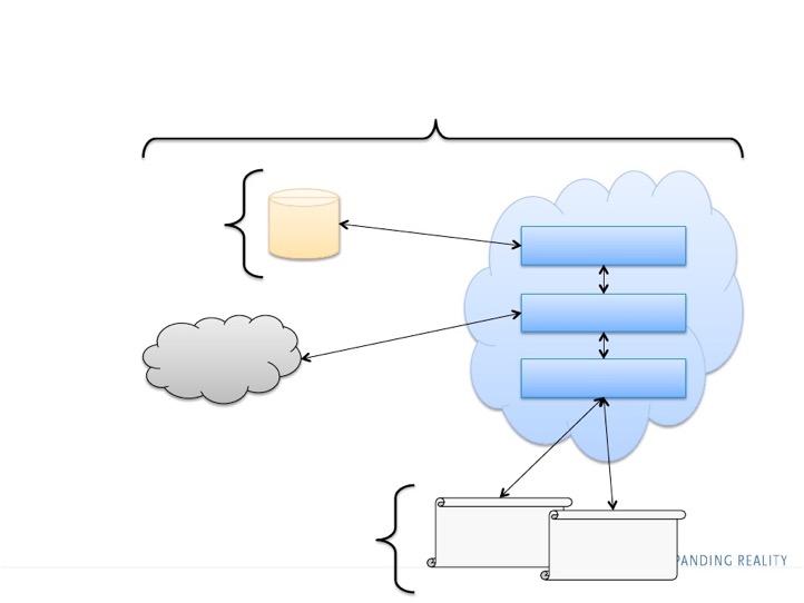 Backend SOA Tjänst Egentligen flera lager Backend DB, DATA, LOGIC, EXPOSURE (WEB) MySQL.