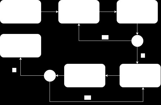 pappersprototyper[9]. Under senare faser av lo-fi prototyping steget, där viss interaktivitet skulle implementeras och även hi-fi delen så har Axure[10] varit det främsta verktyget.