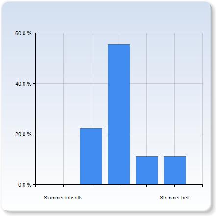 MNXA0 vt respondenter: : Svarsfrekvens: 6, % Kursen och dess delmoment Kursen överträffade mina förväntningar Kursen