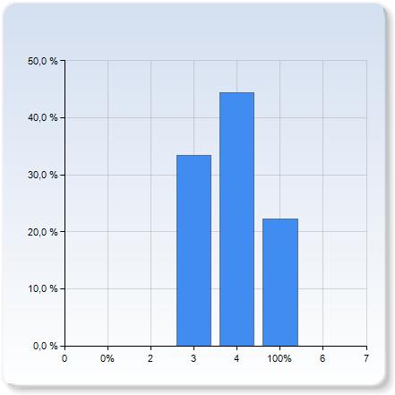 Hur mycket tid la du ner på att förbereda din egen föreläsning? (00% motar ca två arbetsdagar) Hur mycket tid la du ner på att förbereda din egen föreläsning?