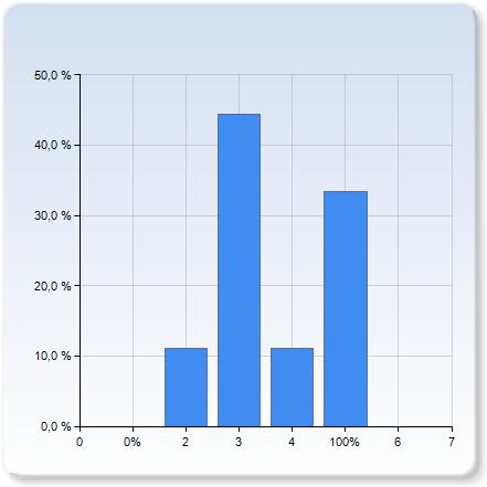 Hur mycket tid la du ner på att läsa kursboken? (00% motar ca fyra arbetsdagar) Hur mycket tid la du ner på att läsa kursboken?