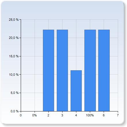 (00% motar ca fyra arbetsdagar),7, Hur mycket tid la du ner på intervjuerna och efterföljande rapport?