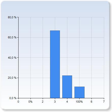 (00% motar ca fem arbetsdagar),8,0 Hur mycket tid la du sammanlagt ner på kursen? (00% motar 5 arbetsdagar) Hur mycket tid la du sammanlagt ner på kursen?