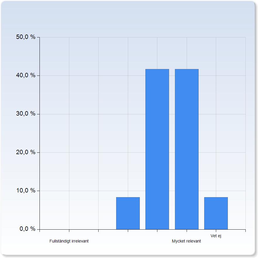 Liv som vetenskap (Bengt Olle Bengtsson) Liv som vetenskap (Bengt Olle Bengtsson) Fullständigt irrelevant 5 (41,7%) Mycket relevant 5 (41,7%) Vet ej Liv som vetenskap (Bengt Olle Bengtsson) 4,4 0,7