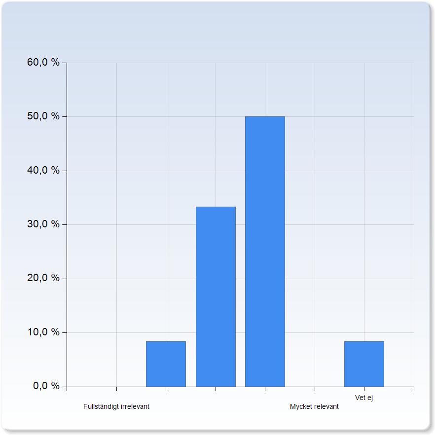 Genus i vetenskapen (Kerstin Sandell) Genus i vetenskapen (Kerstin Sandell) Fullständigt irrelevant 4 (,%) 6 (50,0%) Mycket relevant Vet ej Genus i vetenskapen (Kerstin Sandell),5 0,7 Vetenskapen och