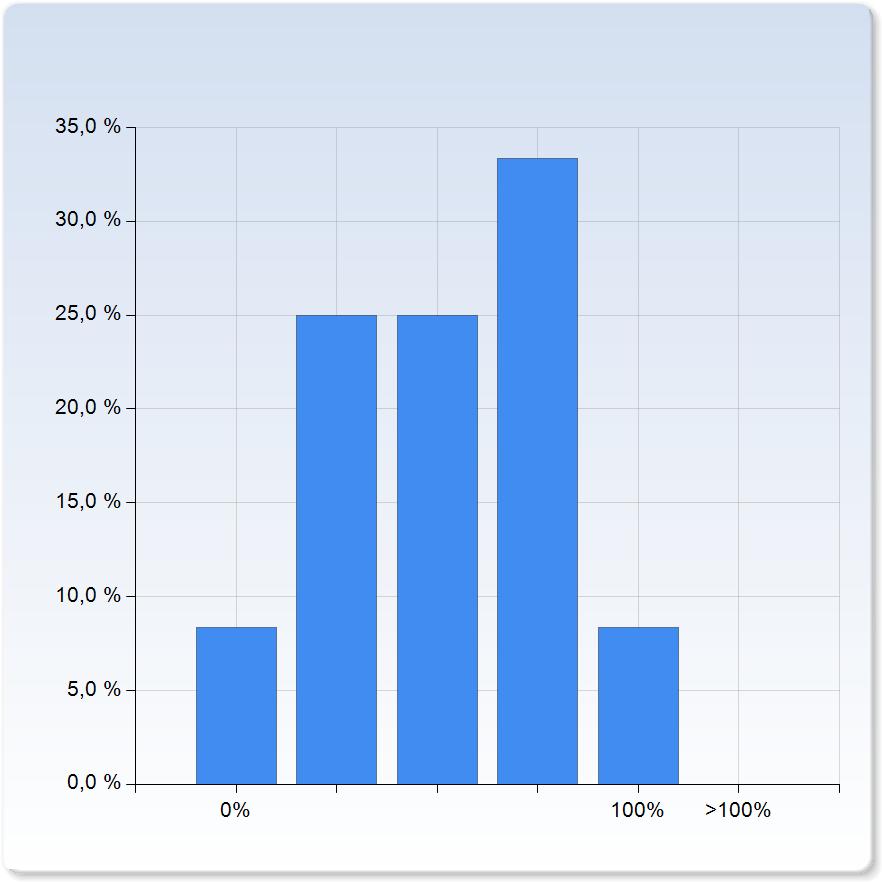 Hur mycket tid tillbringade du på att bearbeta och fundera över kursens innehåll? (100% motar ca fem arbetsdagar) Hur mycket tid tillbringade du på att bearbeta och fundera över kursens innehåll?