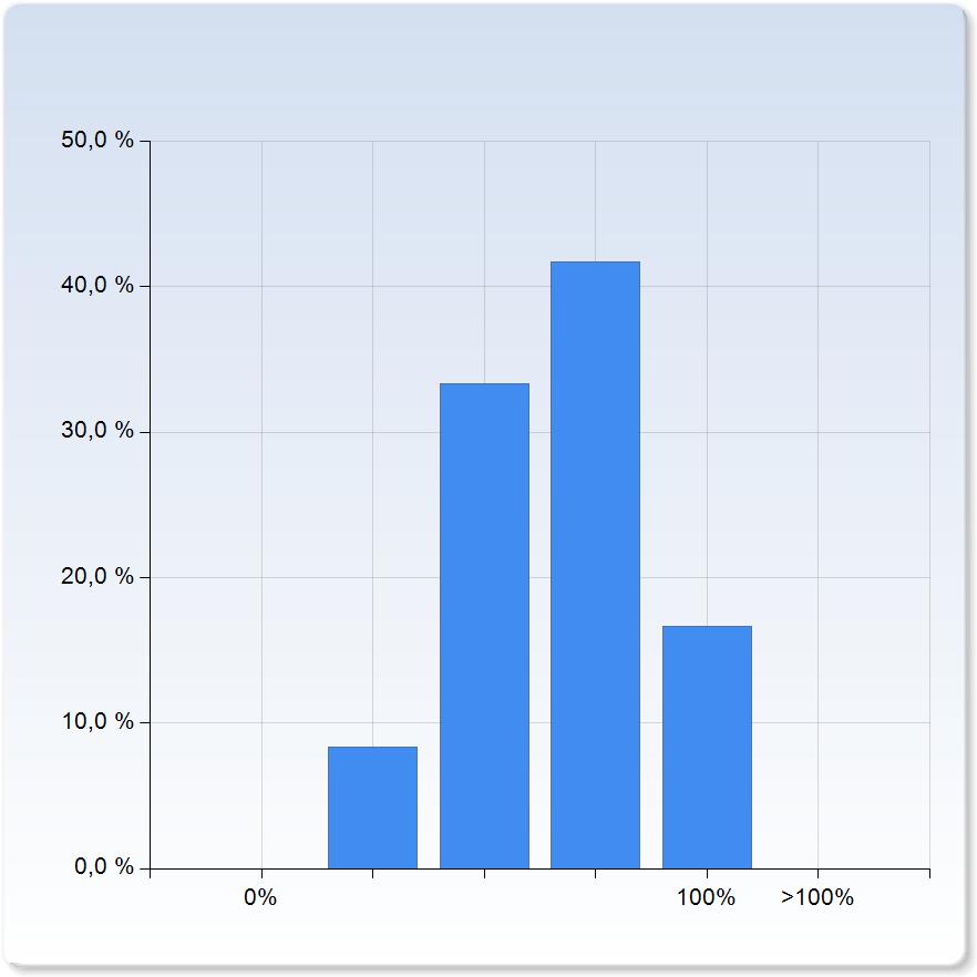 (100% motar ca fem arbetsdagar),1 1, Hur mycket tid la du sammanlagt ner på kursen? (100% motar 5 arbetsdagar) Hur mycket tid la du sammanlagt ner på kursen?