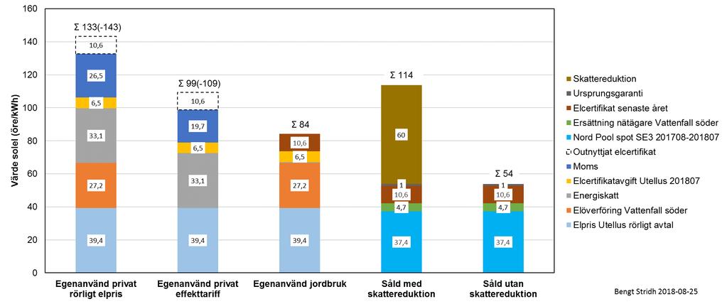 Värde solel idag - Exempel