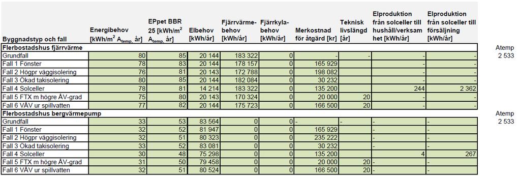 68 Bilaga 3: Energibehov och