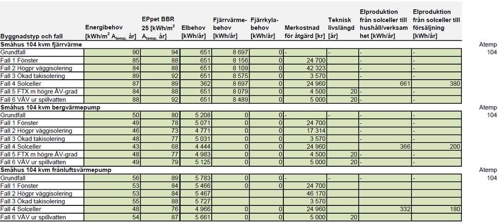 fjärrvärme, bergvärmepump Tabell 3: