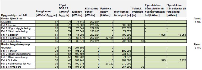 Energibehov och merkostnader gällande