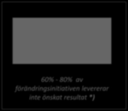 4 av 5 områden som upplevs svårast att förändra faller inom kategorin mjuka parametrar 35% 65% 60% - 80% av förändringsinitiativen levererar inte önskat resultat *) Source: IBM CEO 2008 study, Making