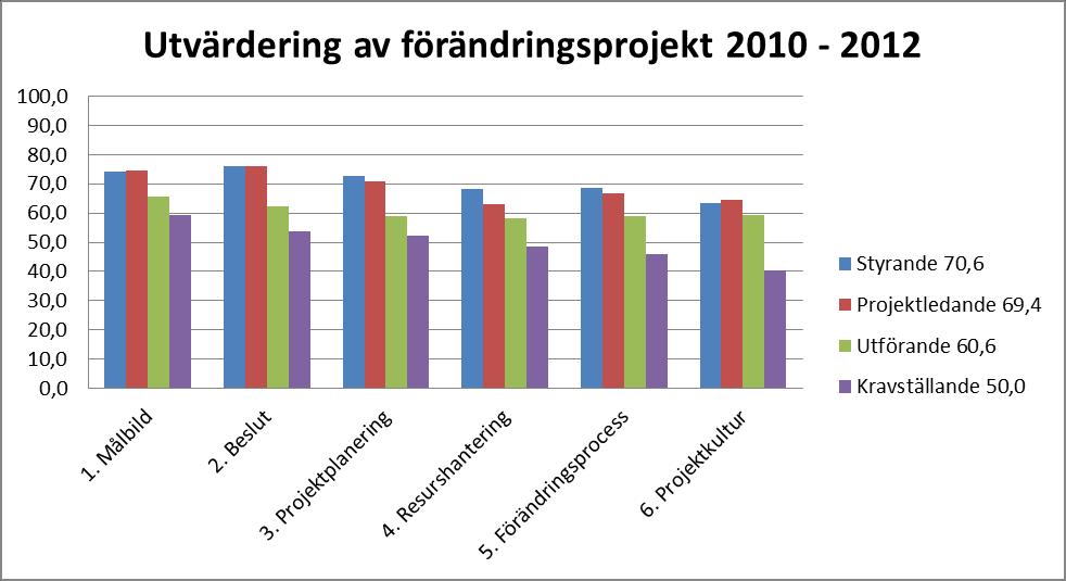 Ledning och beställare av genomförandet är ofta snabba att driva igenom förändringar Mätningen utvärderade projektkvalitén i sex olika dimensioner Utvärderingen baseras på ca 100