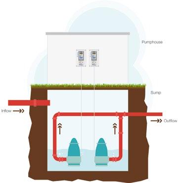 Fördelarna med Emotron FlowDrive Konstruerad med utgångspunkt i Emotrons långa erfarenhet från väl beprövade produkter för vattenoch avloppsreningsbranschen Energibesparingar tack vare helautomatisk
