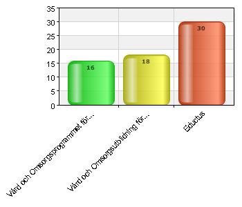Omsorgsutbildning för 18 28,1 vuxna Komvux Vård Eductus 30 46,9