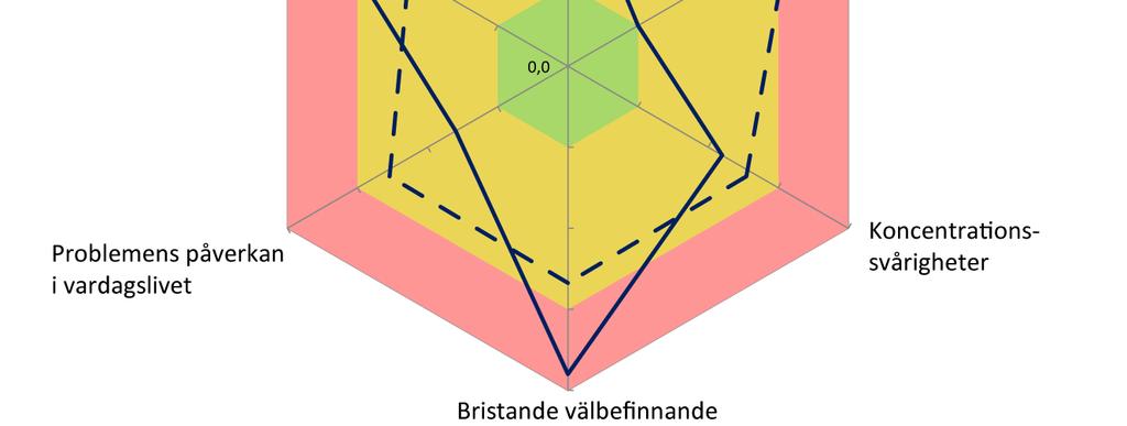 Detta visas i diagrammen nedan. Notera att det ibland kanske inte skiljer så mycket i värdena bakom placeringen, från de 25 procent bästa till de 25 procent sämsta värdena.