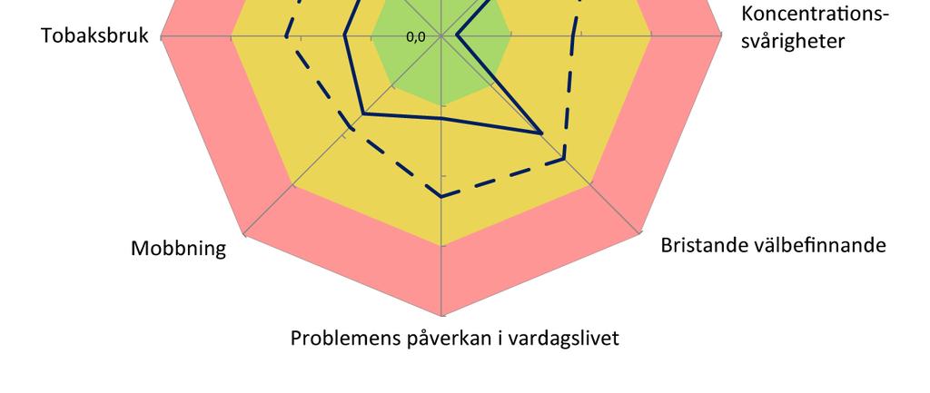 alkohol. För Lundbys del är det fler värden som sticker ut positivt. Två värden ser sämre ut, nämligen för nedstämdhet och psykosomatiska besvär. Värdet för mobbning i årskurs sex är allvarligt.