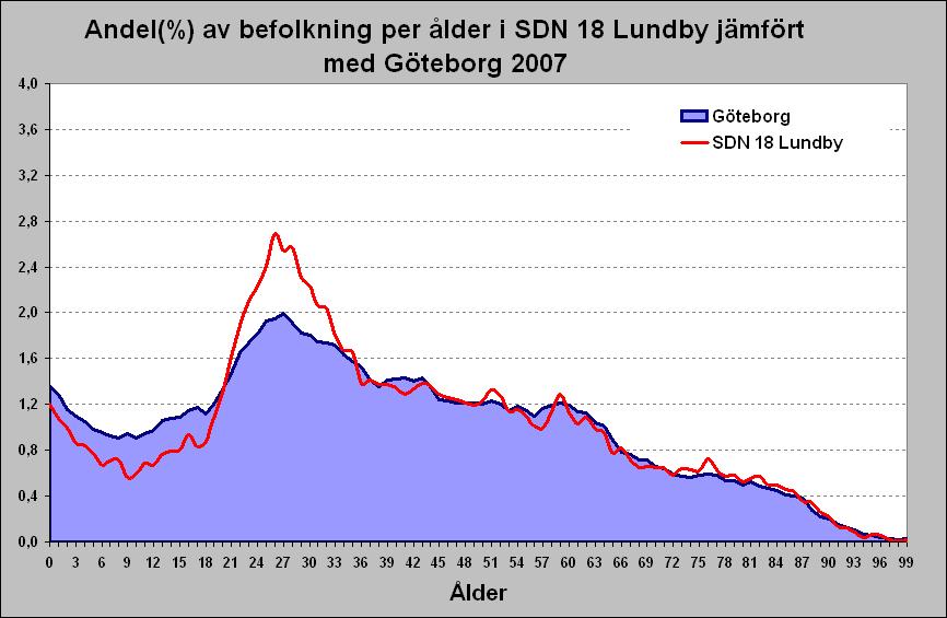 Befolkningsstruktur, ålder Över en tredjedel av befolkningen i Lundby är mellan 25 och 44 år. I denna åldersgrupp samt i åldersgruppen unga vuxna 19 24 år ligger Lundby över snittet för Göteborg.