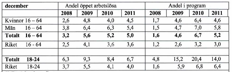 Figur 12- Utbildningsnivå i åldrarna 25-64 år (Källa: SCB) 3.5 Arbetslöshet Andelen arbetslösa i Bräcke kommun är högre jämfört med riket.