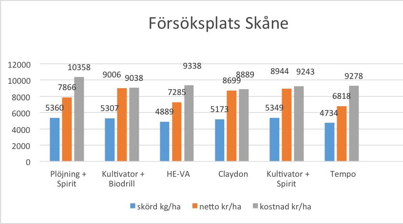 Figur 2. Sammanställning respektive leds intäkt, kostnad och ekonomiskt netto. Rapspris 3,40 kr/kg, ej hänsyn till markpris och maskininvesteringar. Figur 3.