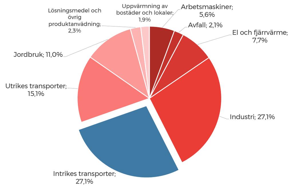 2. NULÄGESANALYS 2.1 Transportsektorns andel av utsläppen Transportsektorn står för en stor del av Sveriges totala utsläpp av växthusgaser.