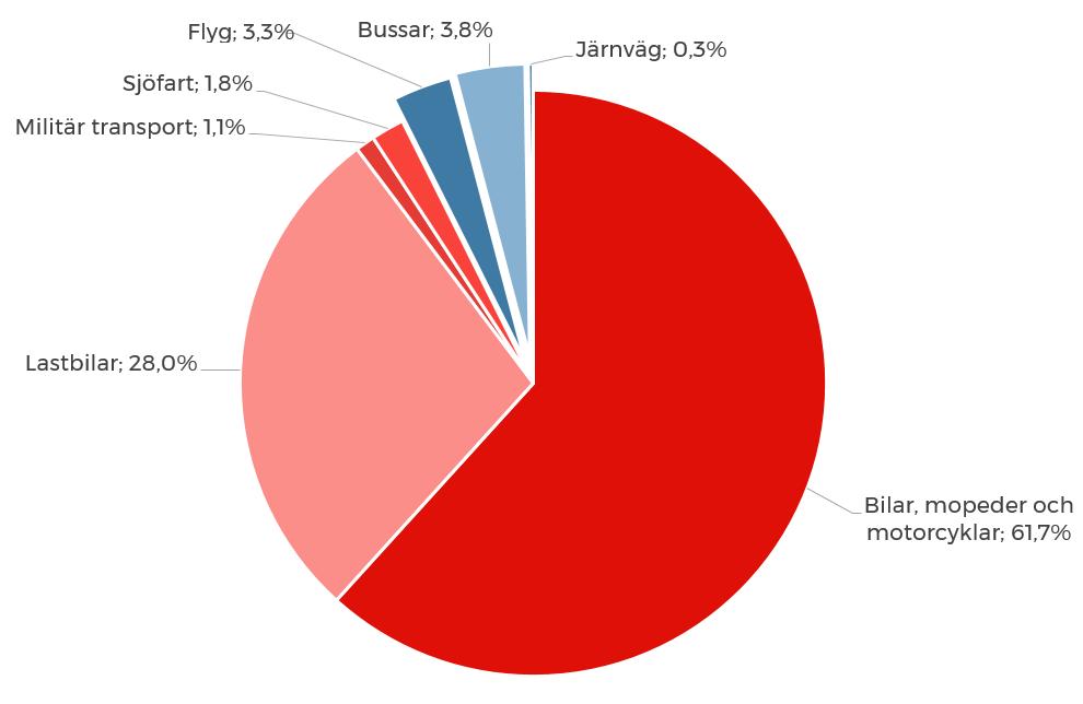 kt CO2-ekv Figur 2: Nuläge, utsläpp av växthusgaser efter transportslag för inrikes transporter år 2016. Källa: Statistiska centralbyrån och Naturvårdsverket. 2.2 Utsläpp över tid Sedan 2010 har utsläppen av växthusgaser från inrikes transporter (exklusive flyg) minskat med omkring 20 procent.