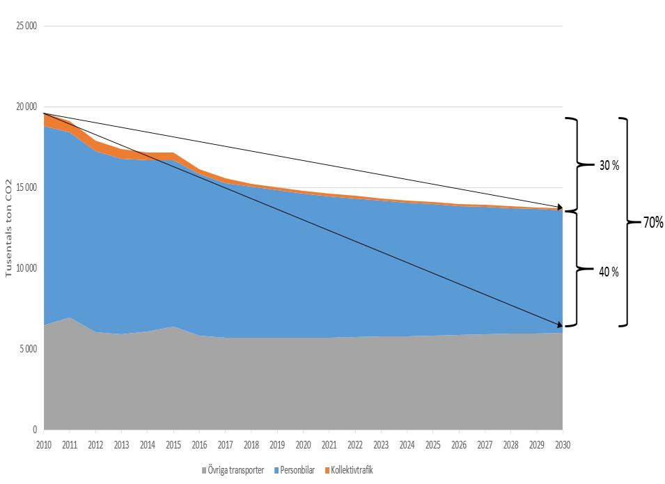Figur 8: Sammanfattning av utsläpp i BAU-prognosen, och jämförelse mot det nationellt beslutade målet. I tusentals ton CO2 samt minskning av procent till 2030.