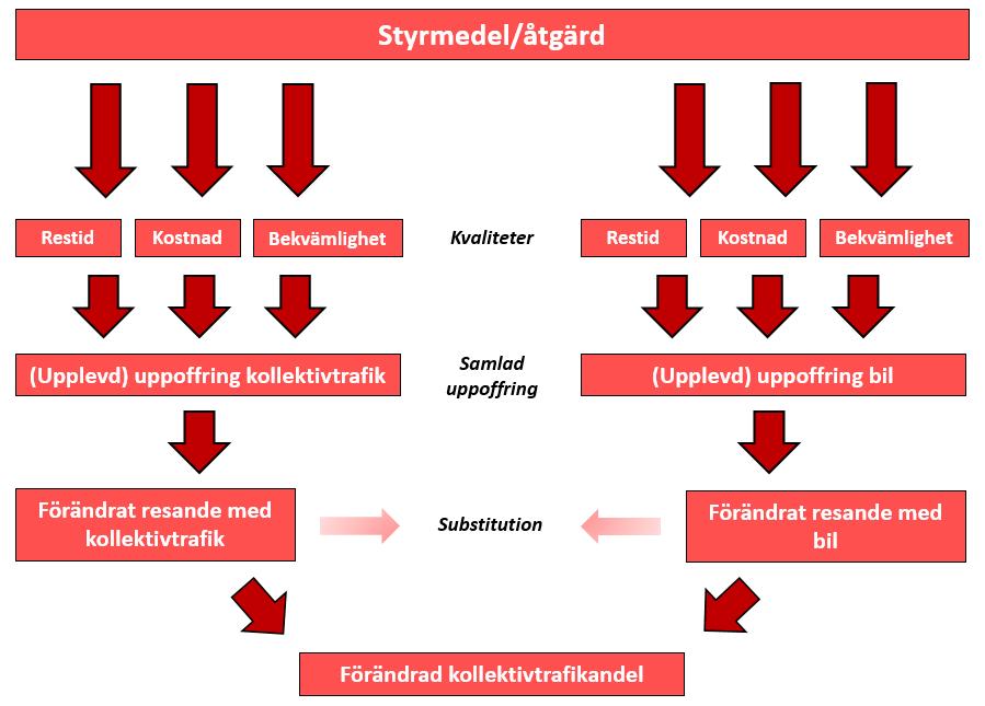 tur anpassa sig till styrmedlet.