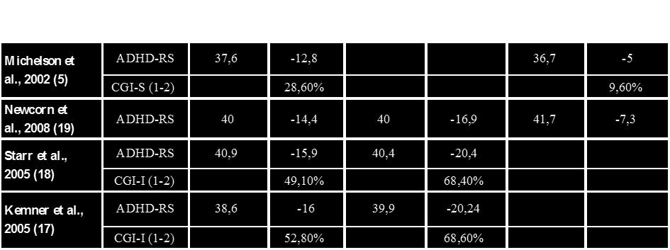 Tabell IV. Sammanfattande redogörelse över artiklarnas gemensamma studieparametrar (ADHD-RS, CGI-I och CGI-S där startvärde (antal poäng) och förändringar från startvärde presenteras.