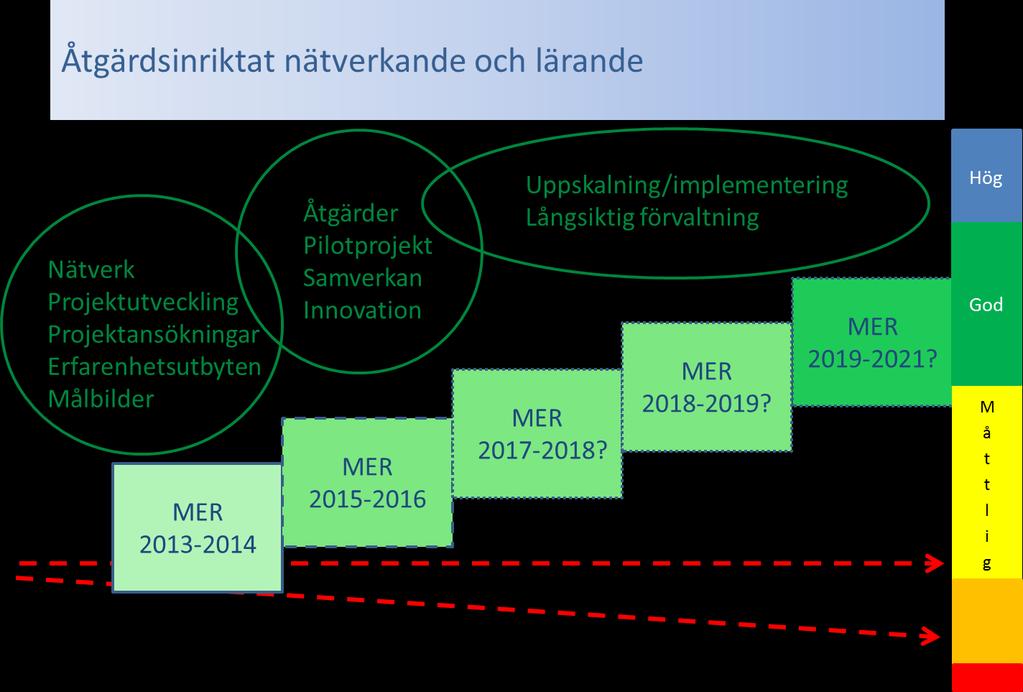 en ny förfrågan till kommunerna kommer att skickas ut efter årsstämman 2014, om beslut om detta tas där. En schematisk bild av hur projektets olika etapper planeras framgår av Figur 4.