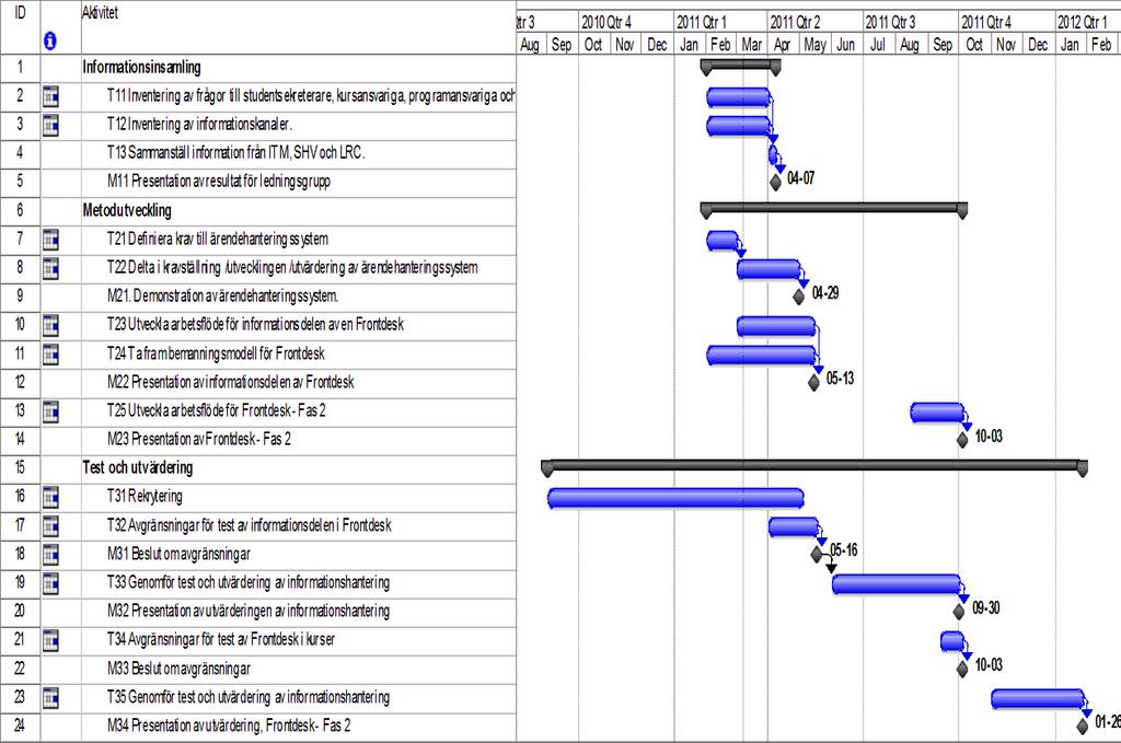 7 4. Tidplan och leveranser 5. Förväntade resultat Att öka servicen till studenterna. Att minska arbetsbelastningen för lärare och administrativ personal i hanteringen av studentsupport.