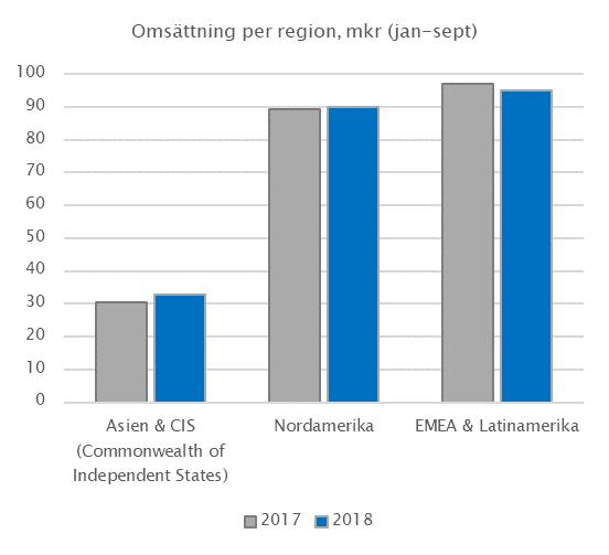 i Kina, vilket sammantaget gör att regionen växer jämfört med