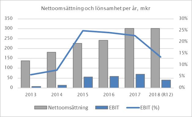 Matchning av intäkter och kostnader i samma valutor görs i den utsträckning det är möjligt. Resultat efter skatt uppgick för kvartalet till 14,7 (30,4) mkr och för perioden till 20,4 (38,8) mkr.