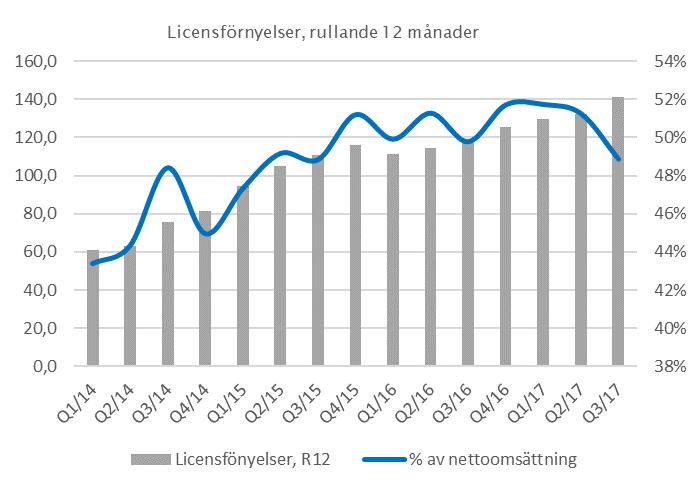 Rörelseresultatet för kvartalet uppgick till 40,0 (23,3) mkr vilket motsvarar en rörelsemarginal på 39,2 (32,5) procent.