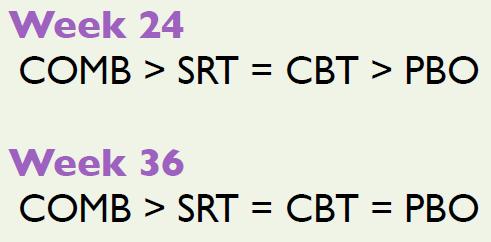 = CBT > PBO 12.6±6.