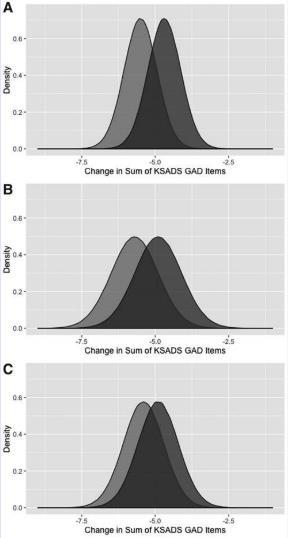 Studie CN101-125 Utfall summa K-SADS GAD frågor Panel A Studie CN101-124: flex dos skillnad Buspirone vs PBO 95% CI: -0.3 to 1.9 [median 0.81], p= 0.15/ d = 0.